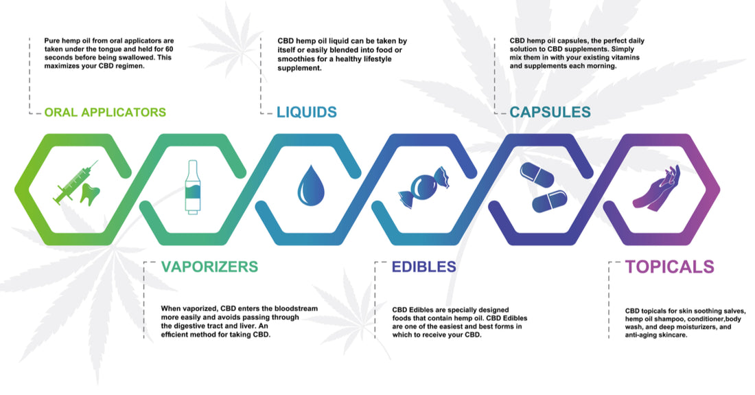 Delivery Methods Of CBD Products