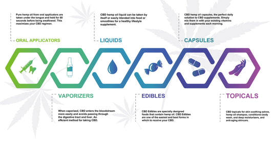 Delivery Methods Of CBD Products