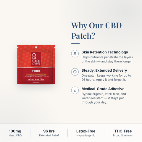 Why choose the CBD Living Patch: skin retention technology, steady extended delivery up to 96 hours, hypoallergenic medical-grade adhesive