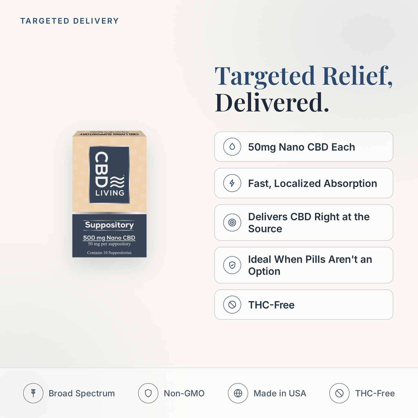 CBD Living Suppositories feature card: 50mg nano CBD each, fast localized absorption, rectal or vaginal use, THC-free