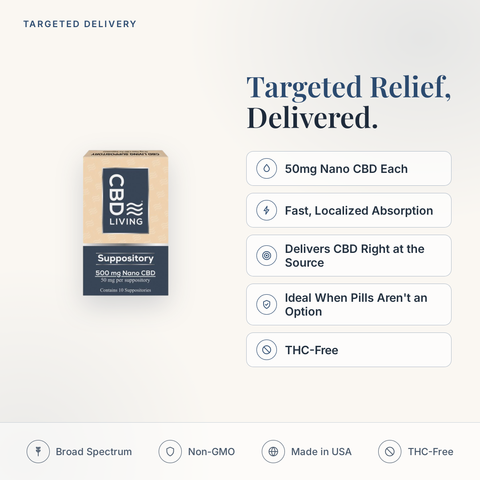 CBD Living Suppositories feature card: 50mg nano CBD each, fast localized absorption, rectal or vaginal use, THC-free